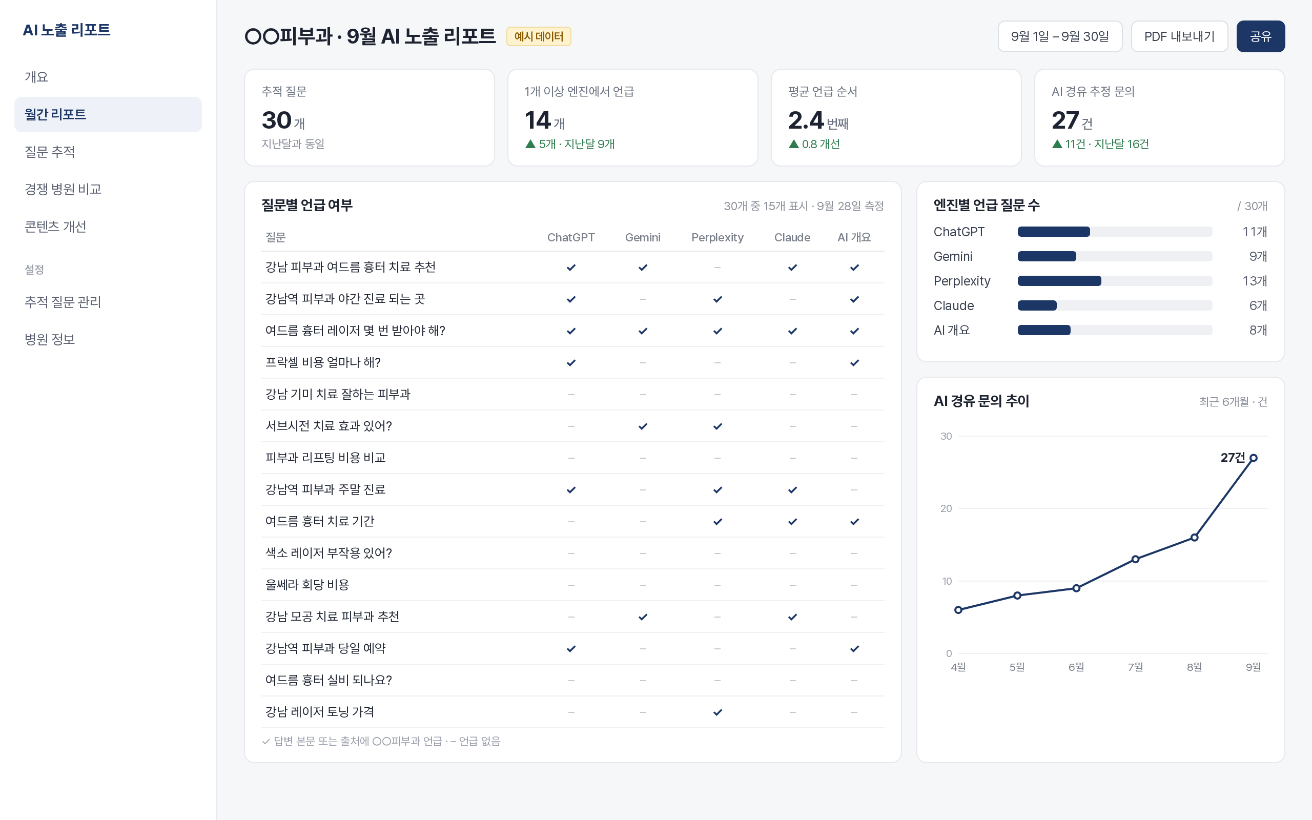 이비인후과 마케팅 질환별 AI 노출 대시보드 화면